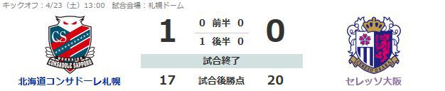 コンサドーレ札幌、首位のセレッソ大阪を撃破はて勝ち点3を獲得しました。