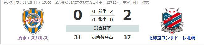 コンサドーレ札幌、勝ち点37となり1年ぶりJ1に残塁を決めました。