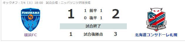 コンサドーレ札幌今季敵地で、初勝利となり勝ち点３を獲得しました。