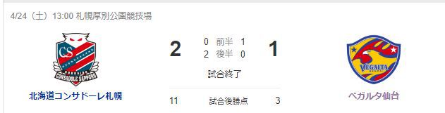 コンサドーレ札幌、ホームでようやっと勝ち点3を獲得して、勝ち点1１に伸ばしました。