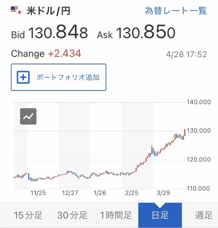 安倍黒田路線の結果