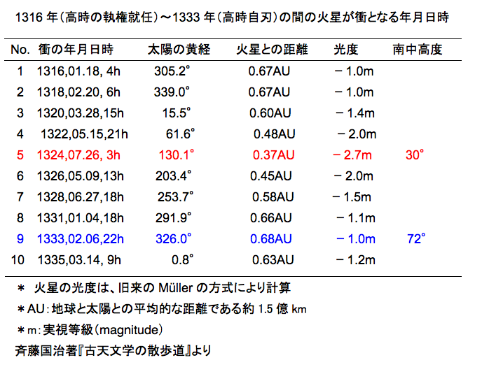 天文（13）−妖霊星（ようれぼし）