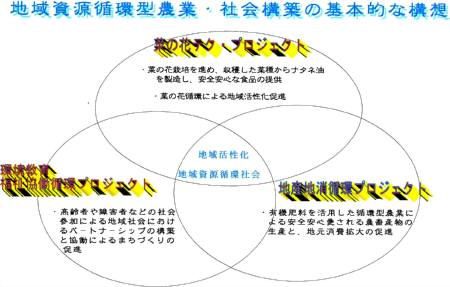 天の川・菜の花プロジェクト構想